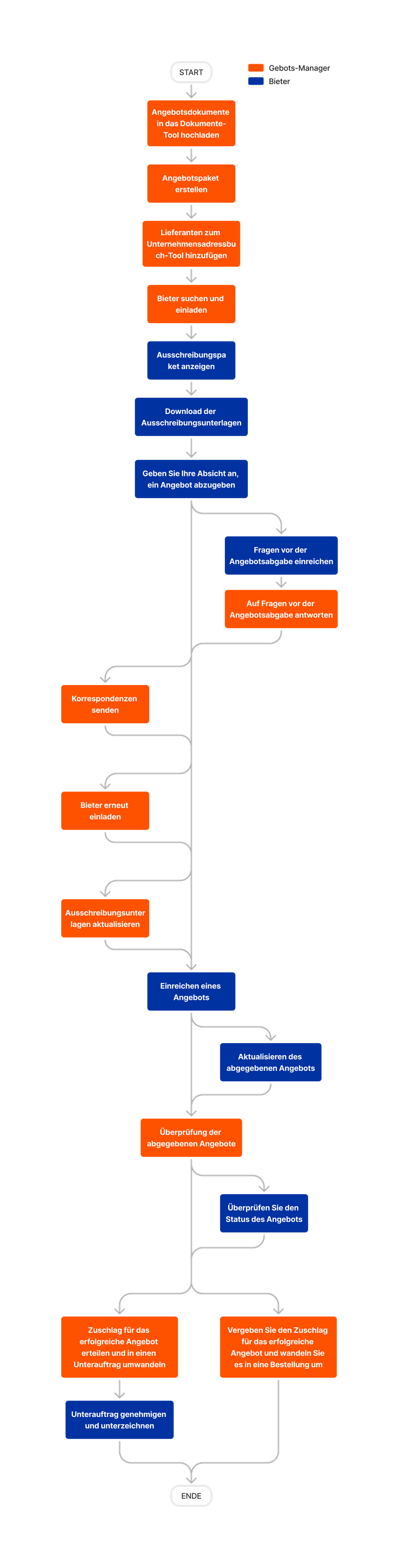 diagram_bidding_tool-overview_de-de.png