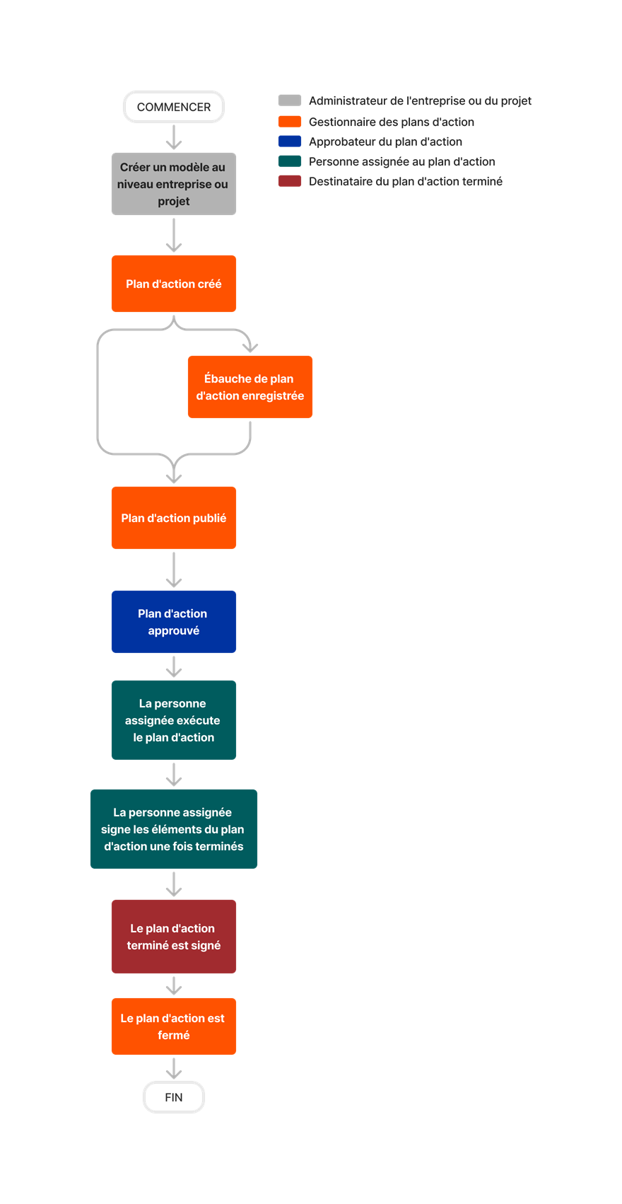 diagram_action-plans_tool-overview_fr-fr.png