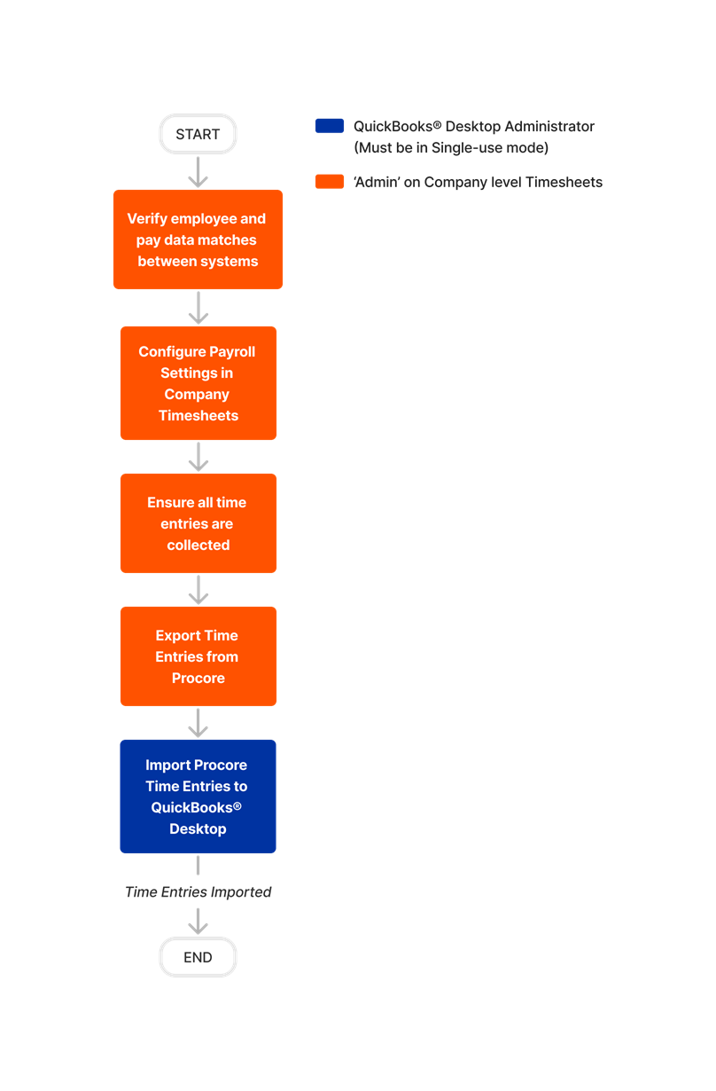 diagram_timesheets_company-level_transfer-procore-time-entries-to-quickbooks-desktop-2022-and-after_en-ca.png